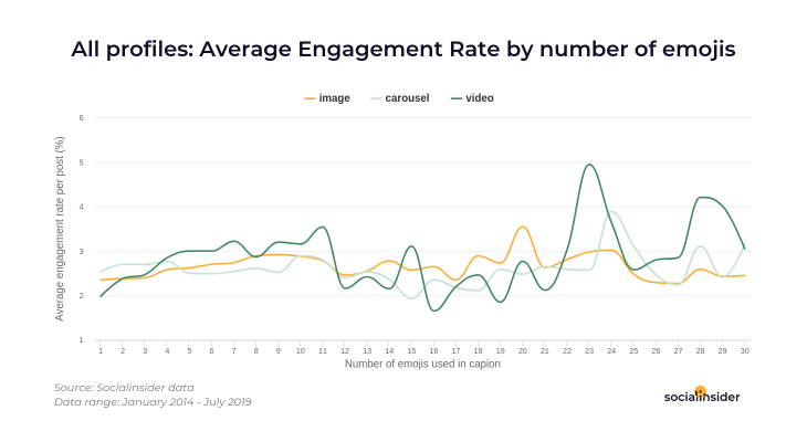 All profiles average engagement rate by number of emojis