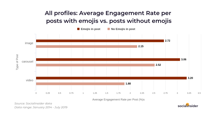 All profiles average engagement rate per posts with emojis vs posts without emojis