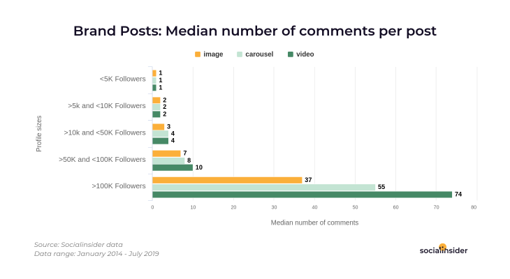 Brand posts median number of comments per post