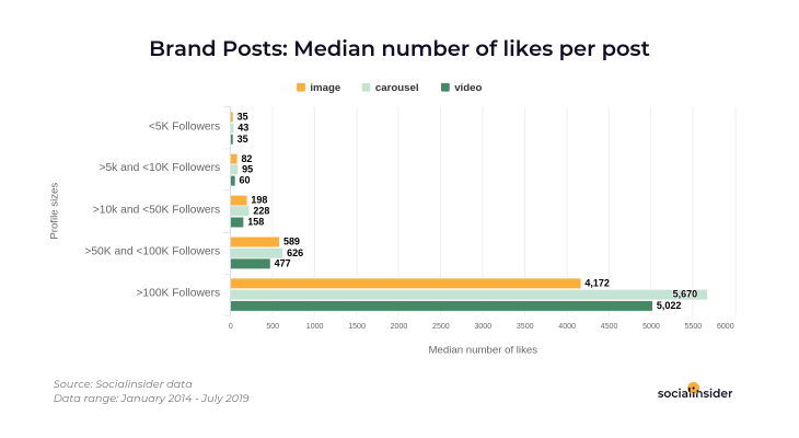 Brand posts median number of likes per post