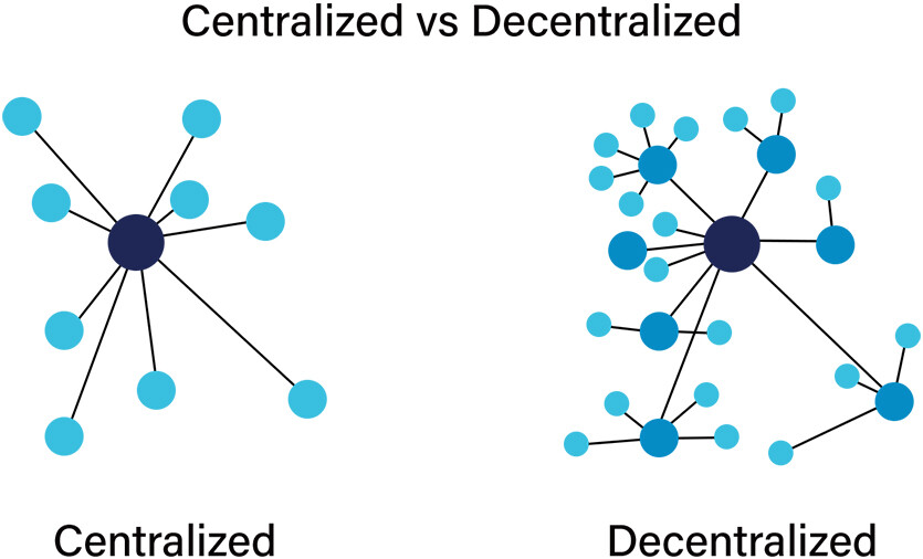Centralized vs Decentralized