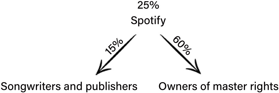 How Spotify divides royalties