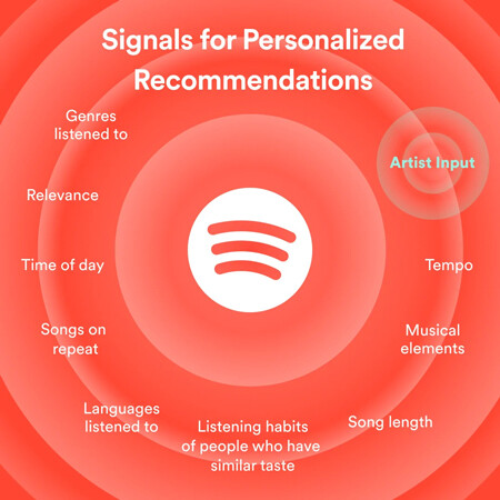 Spotify Discovery Mode Signals for Personalized Recommendations